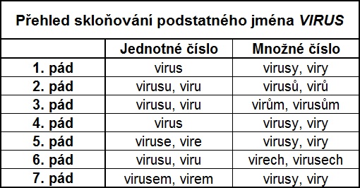 Virus (koronavirus) a skloňování